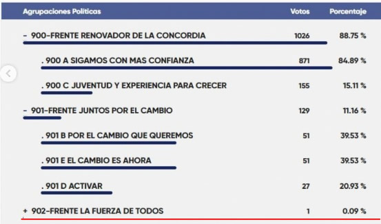 candidata de un voto